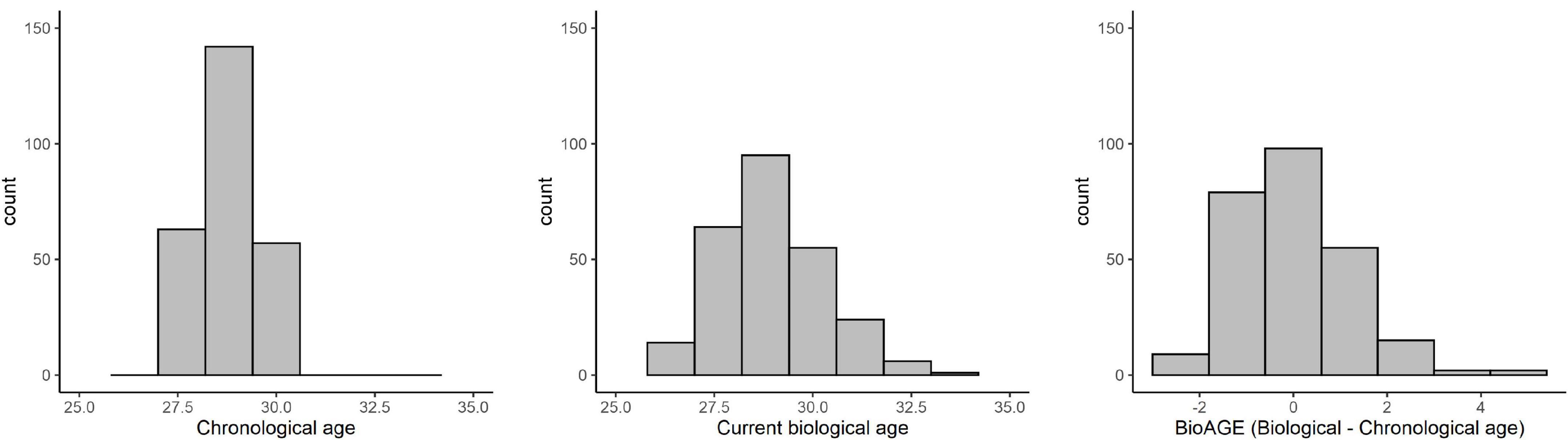 Birth outcomes, puberty onset, and obesity as long-term predictors of biological aging in young adulthood